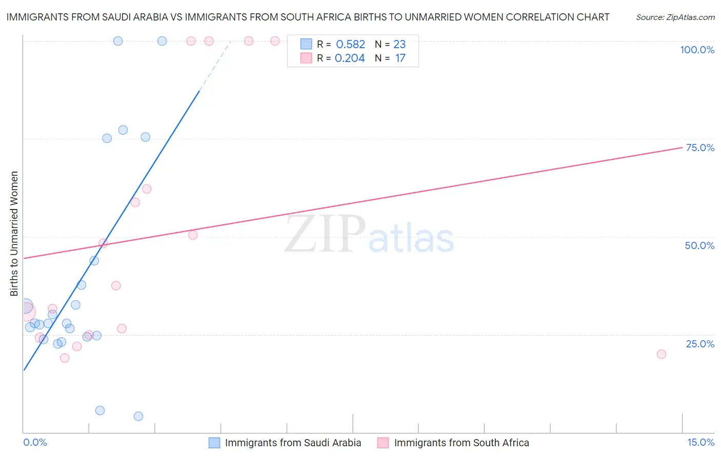 Immigrants from Saudi Arabia vs Immigrants from South Africa Births to Unmarried Women