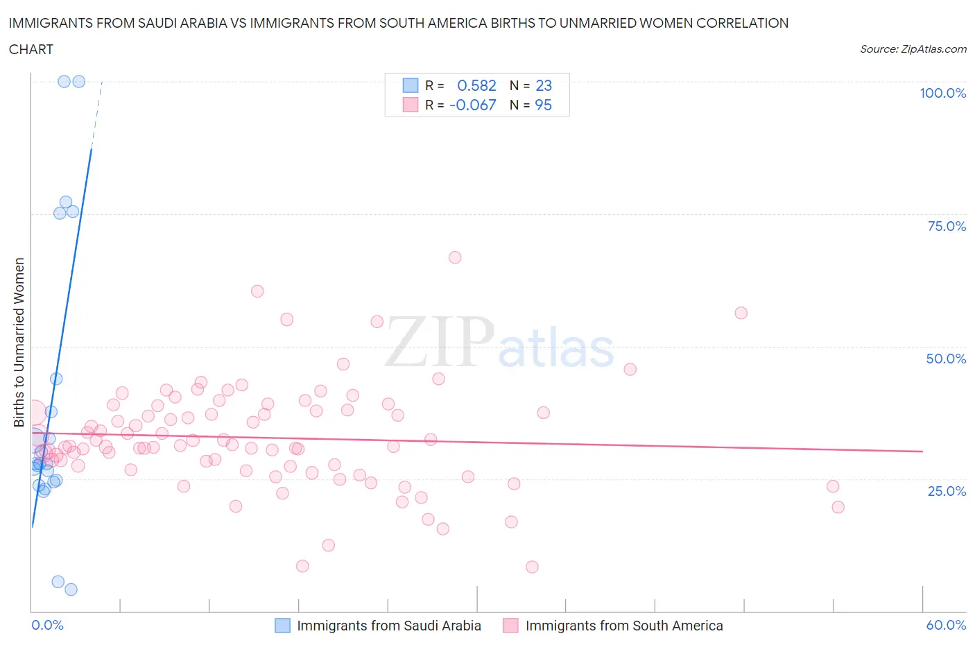 Immigrants from Saudi Arabia vs Immigrants from South America Births to Unmarried Women