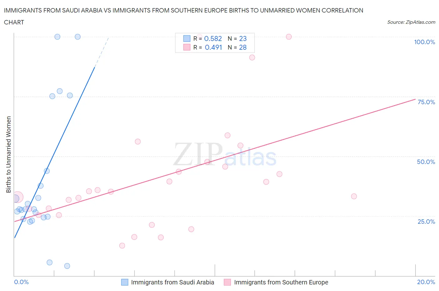 Immigrants from Saudi Arabia vs Immigrants from Southern Europe Births to Unmarried Women