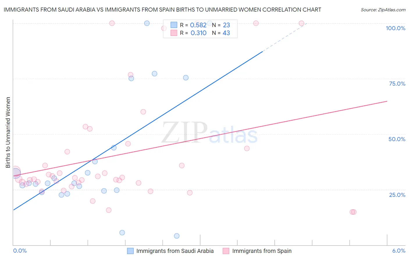 Immigrants from Saudi Arabia vs Immigrants from Spain Births to Unmarried Women