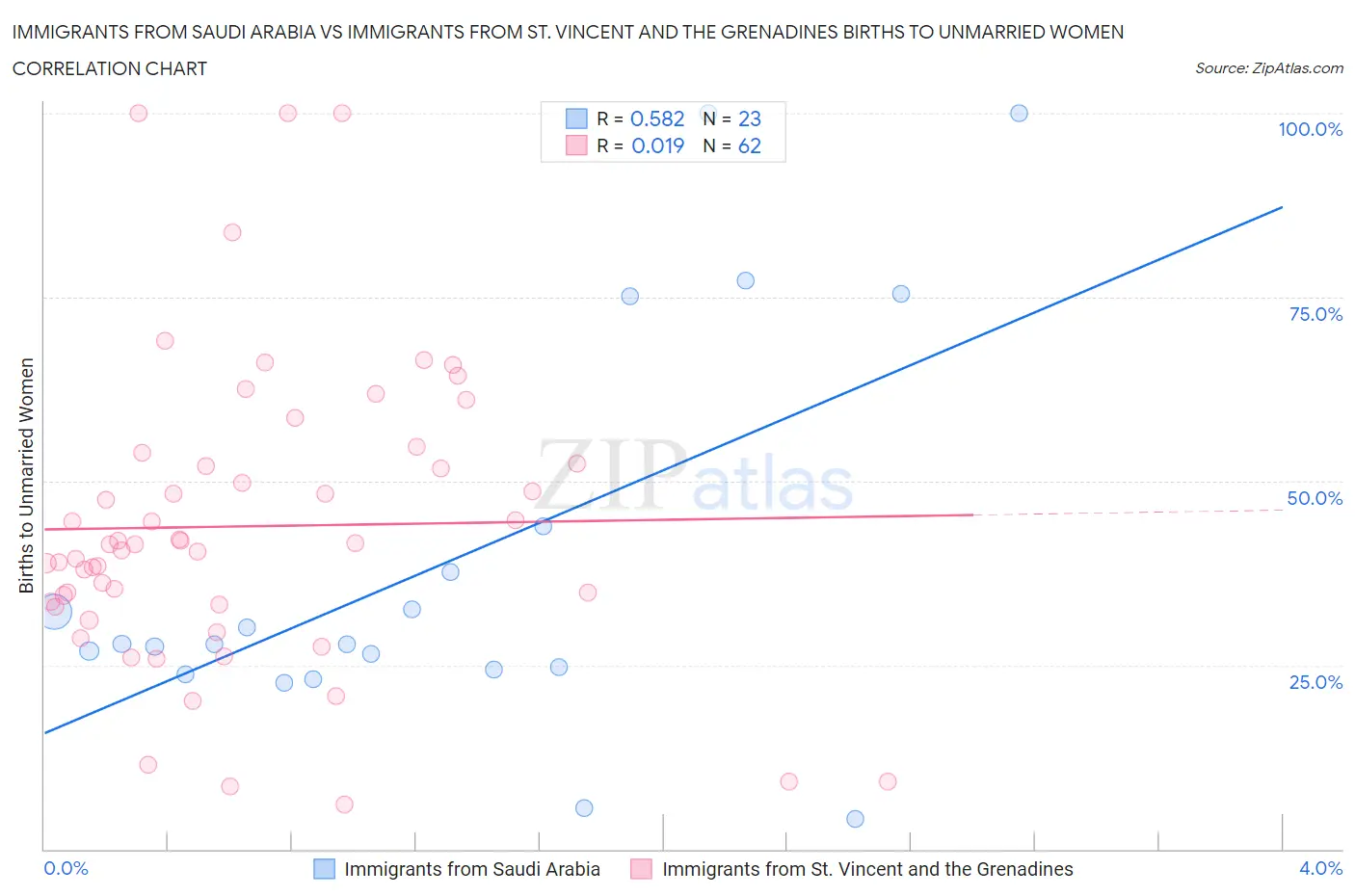 Immigrants from Saudi Arabia vs Immigrants from St. Vincent and the Grenadines Births to Unmarried Women