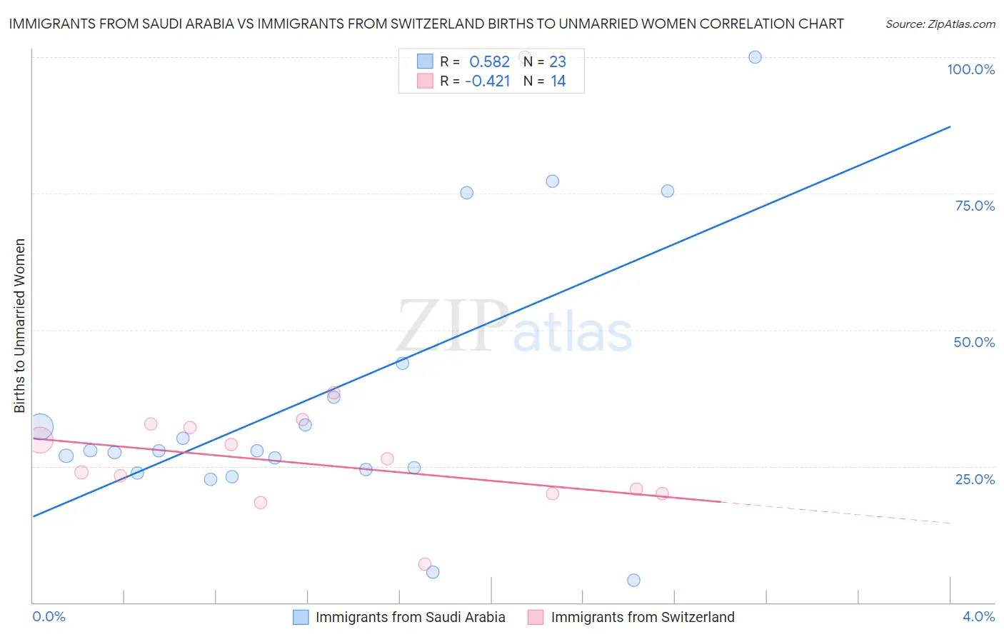 Immigrants from Saudi Arabia vs Immigrants from Switzerland Births to Unmarried Women