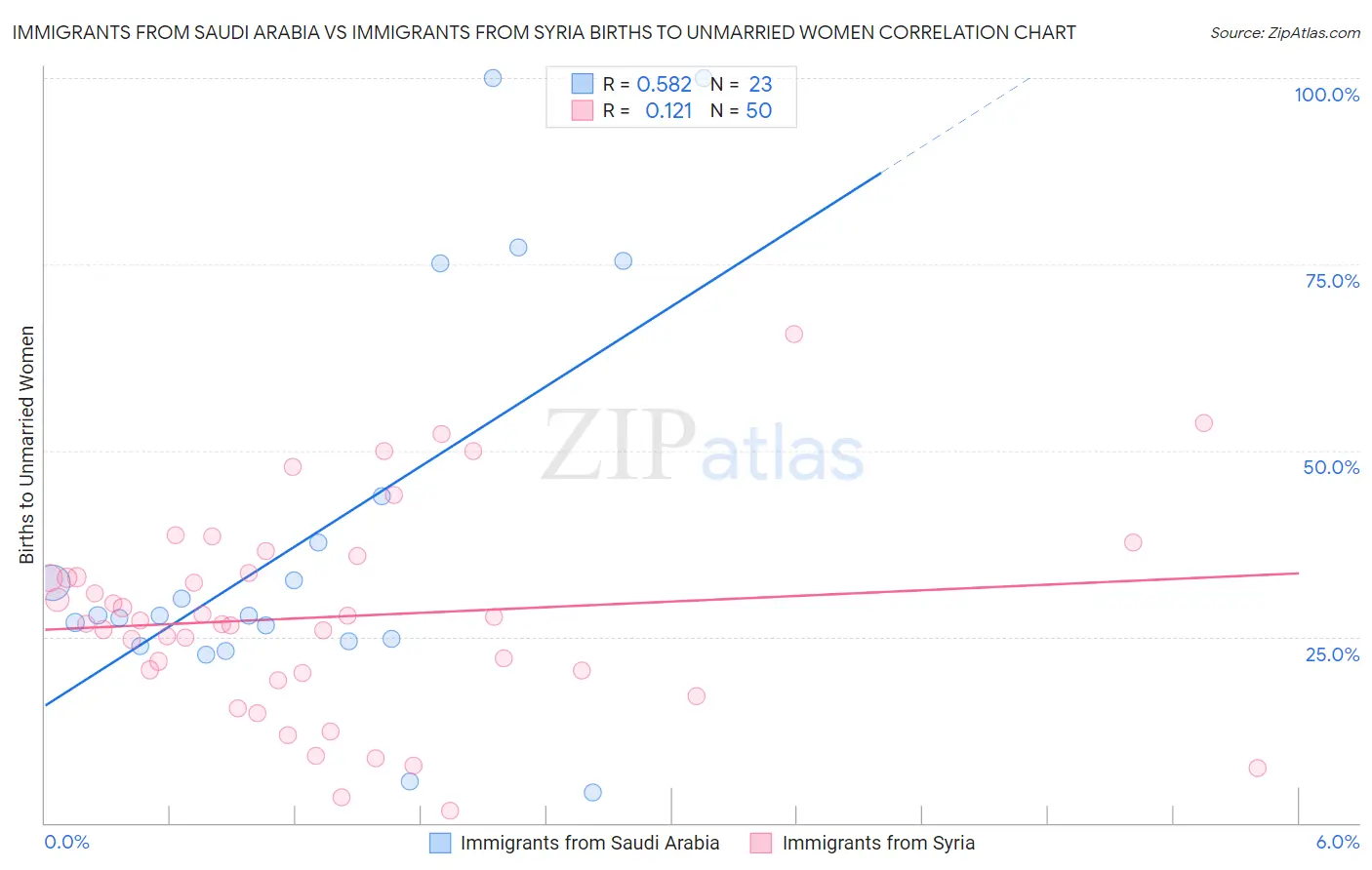 Immigrants from Saudi Arabia vs Immigrants from Syria Births to Unmarried Women