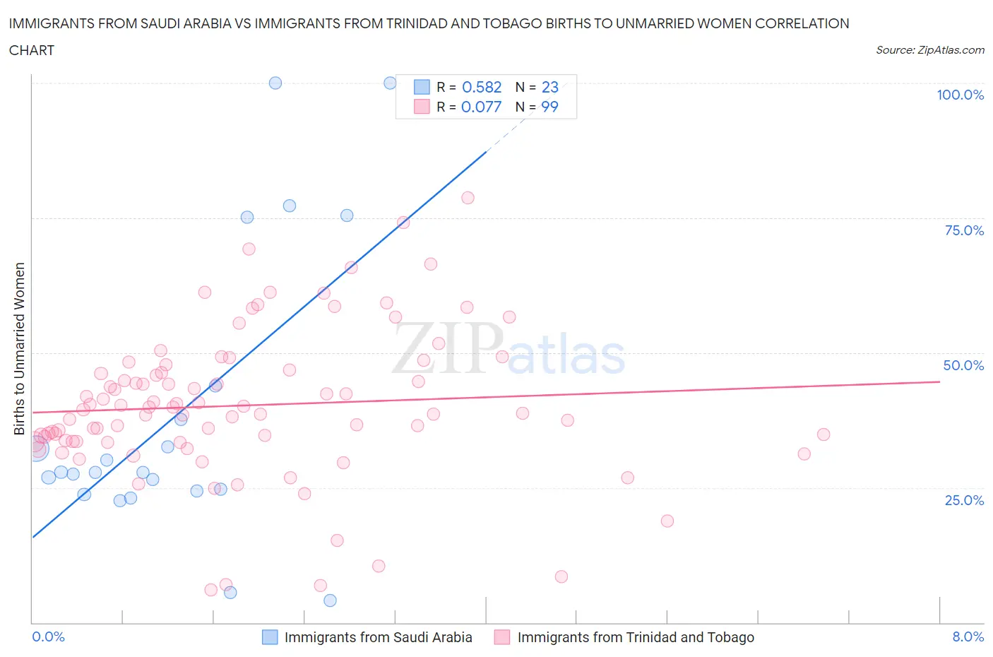 Immigrants from Saudi Arabia vs Immigrants from Trinidad and Tobago Births to Unmarried Women