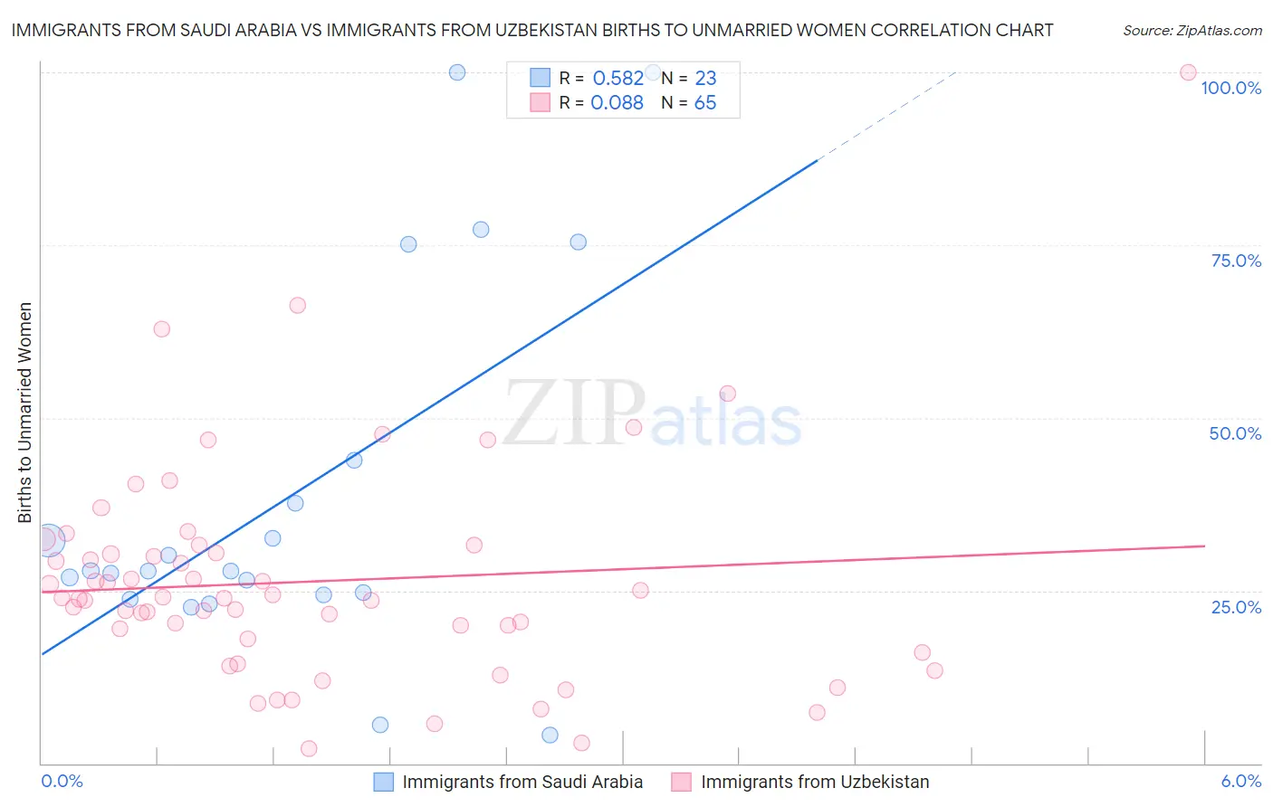 Immigrants from Saudi Arabia vs Immigrants from Uzbekistan Births to Unmarried Women