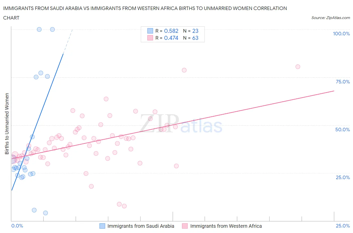 Immigrants from Saudi Arabia vs Immigrants from Western Africa Births to Unmarried Women