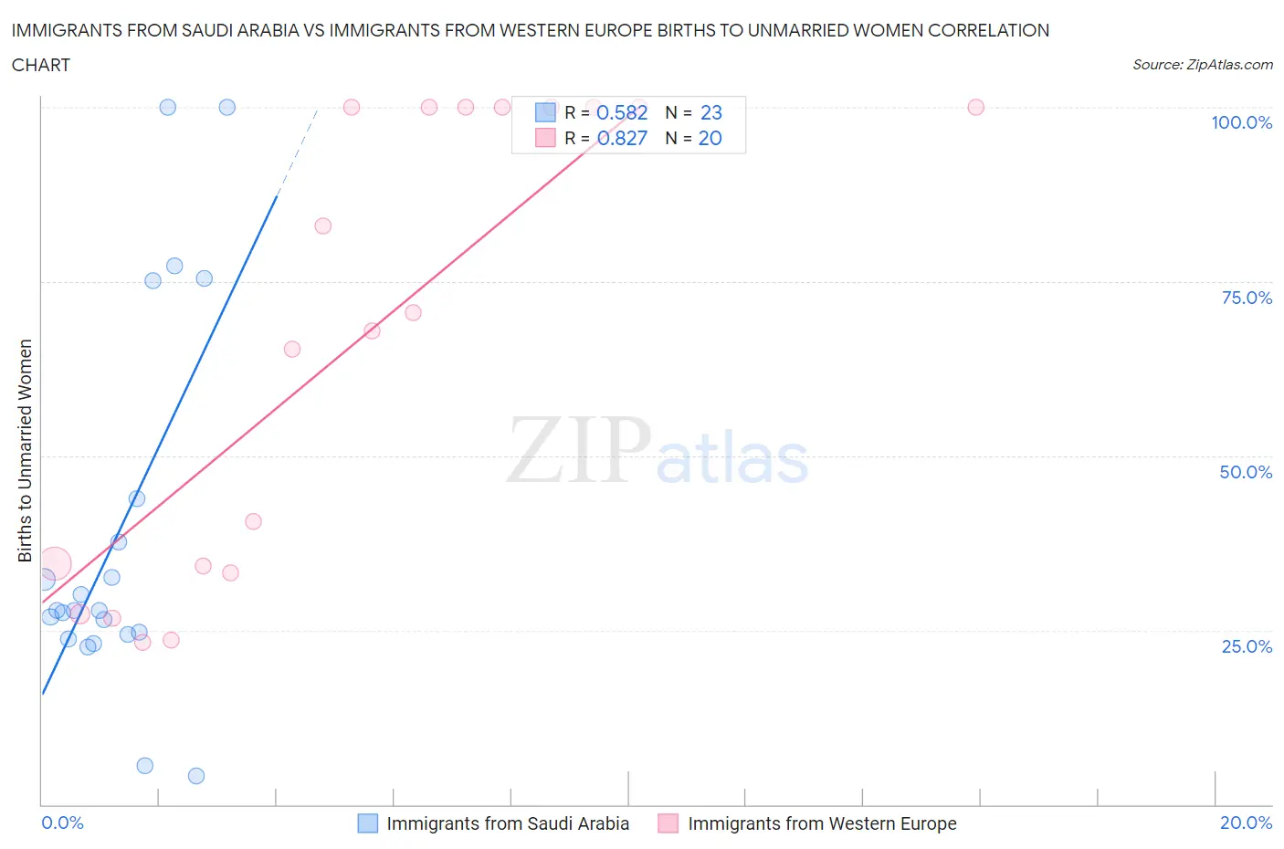 Immigrants from Saudi Arabia vs Immigrants from Western Europe Births to Unmarried Women