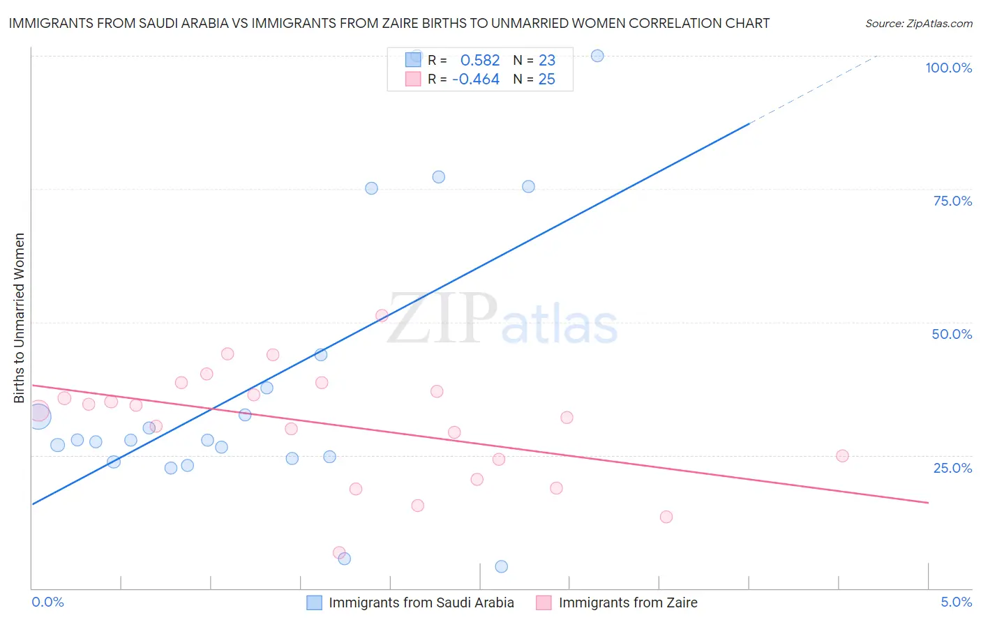 Immigrants from Saudi Arabia vs Immigrants from Zaire Births to Unmarried Women