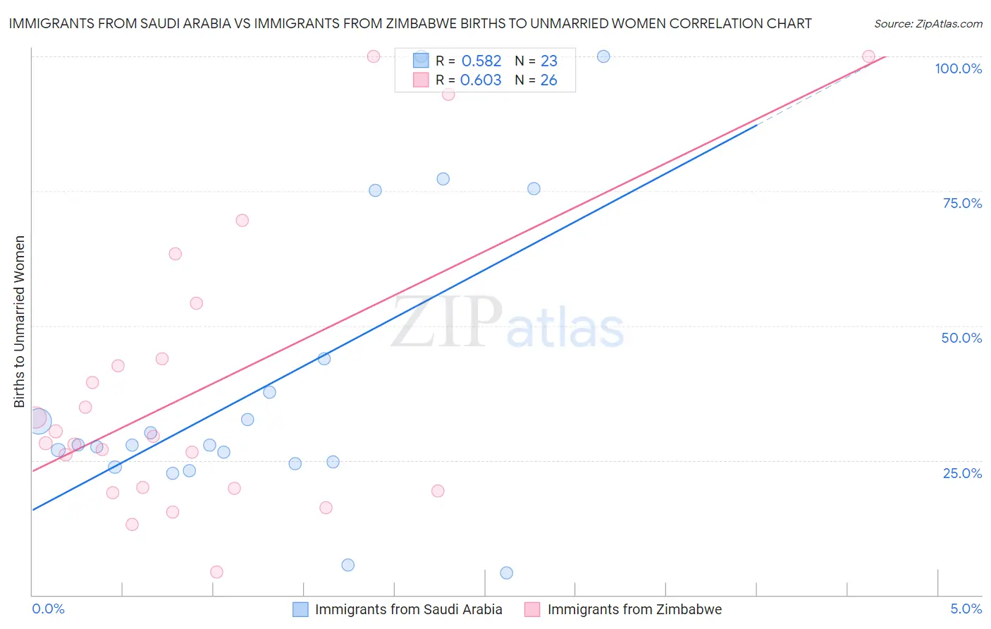 Immigrants from Saudi Arabia vs Immigrants from Zimbabwe Births to Unmarried Women
