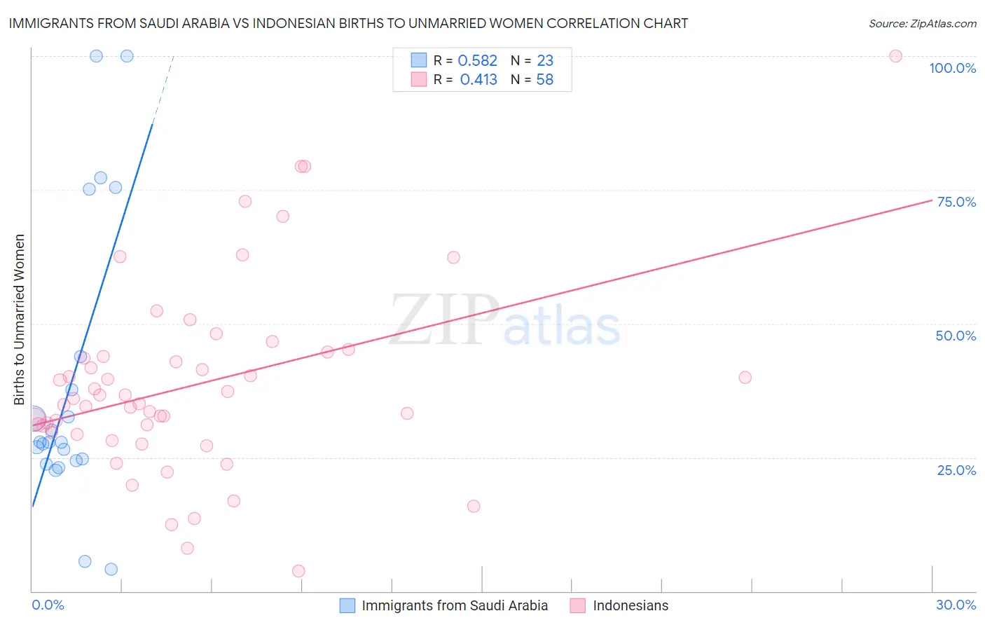 Immigrants from Saudi Arabia vs Indonesian Births to Unmarried Women