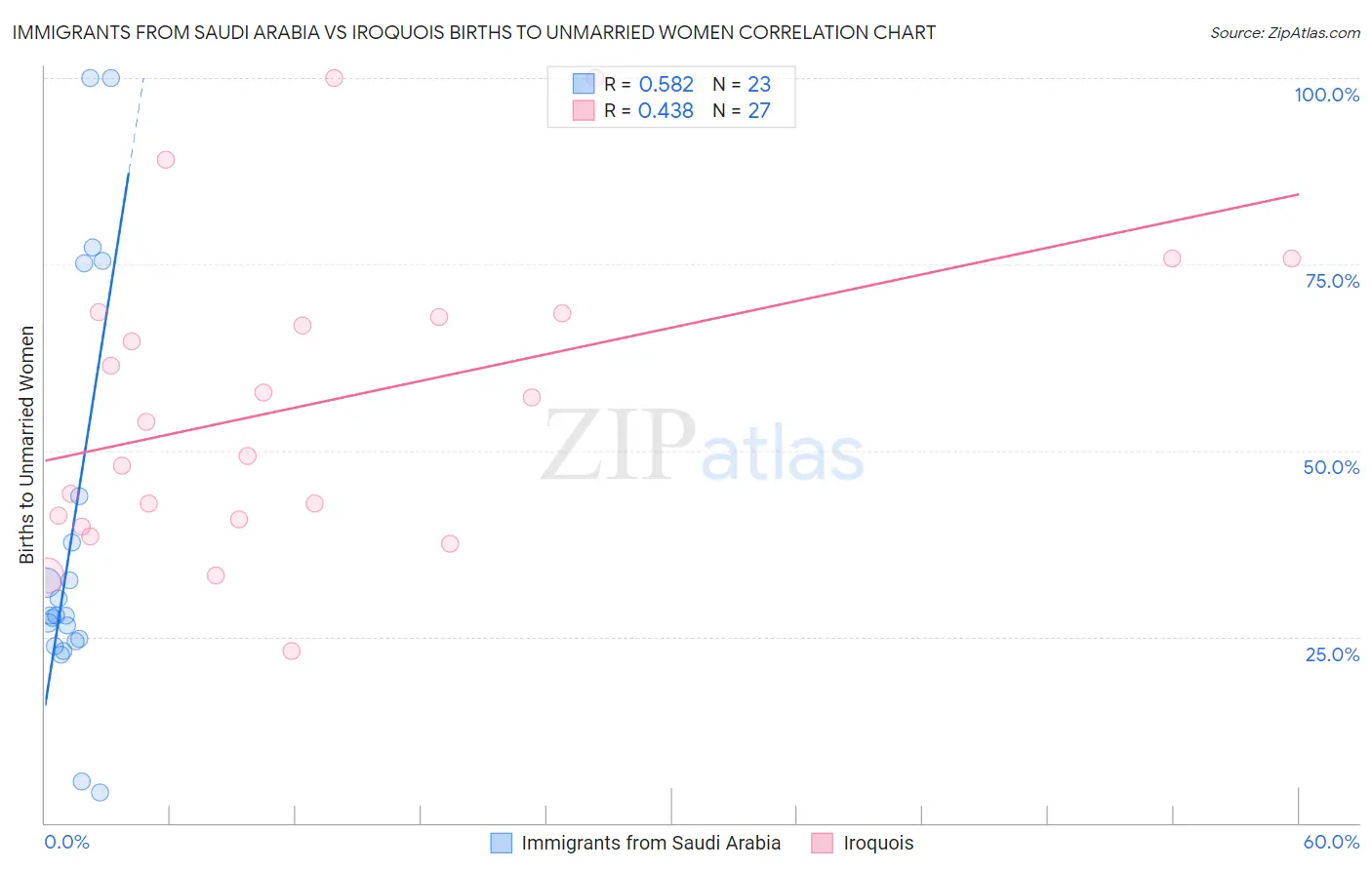 Immigrants from Saudi Arabia vs Iroquois Births to Unmarried Women