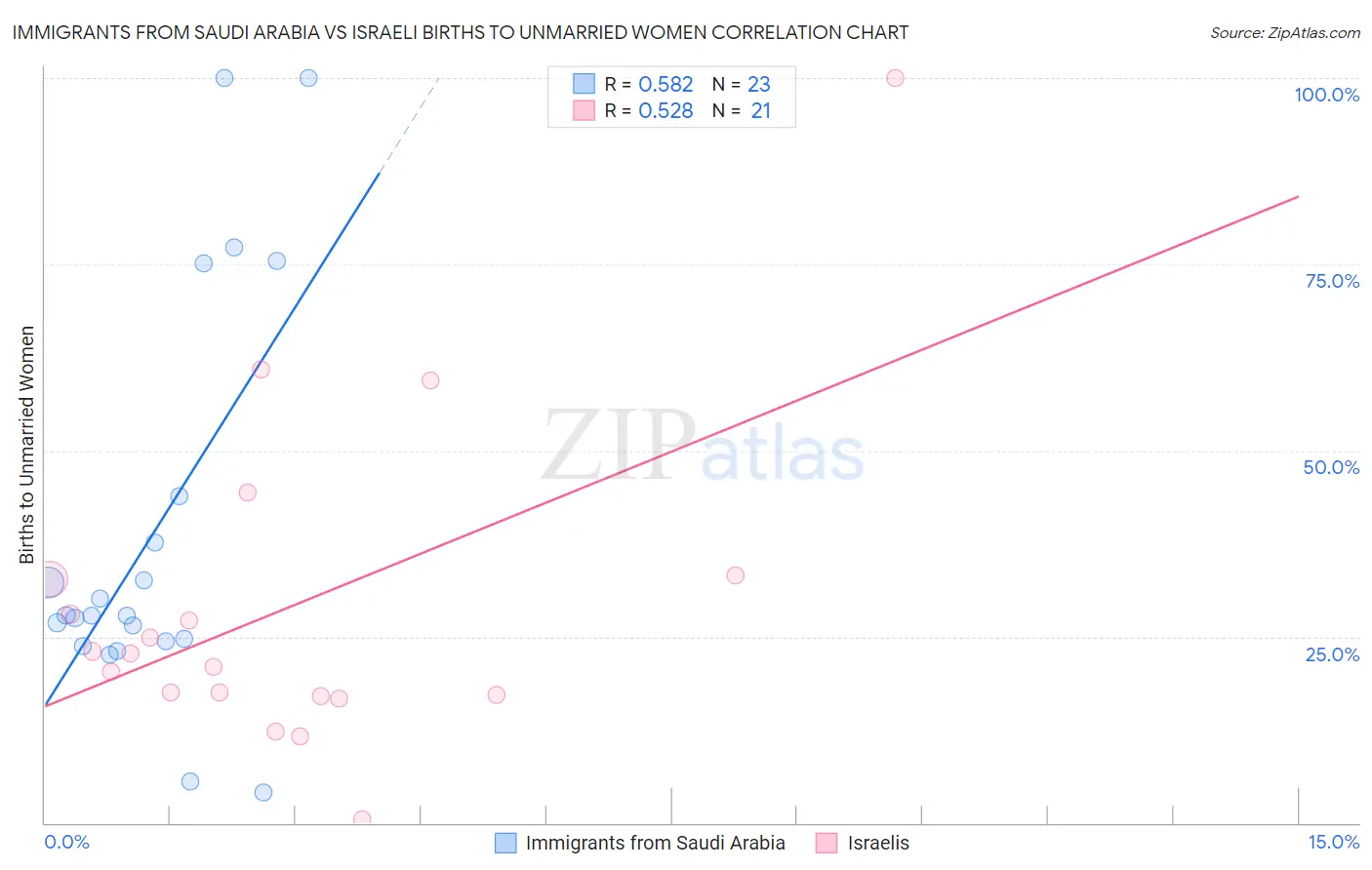 Immigrants from Saudi Arabia vs Israeli Births to Unmarried Women