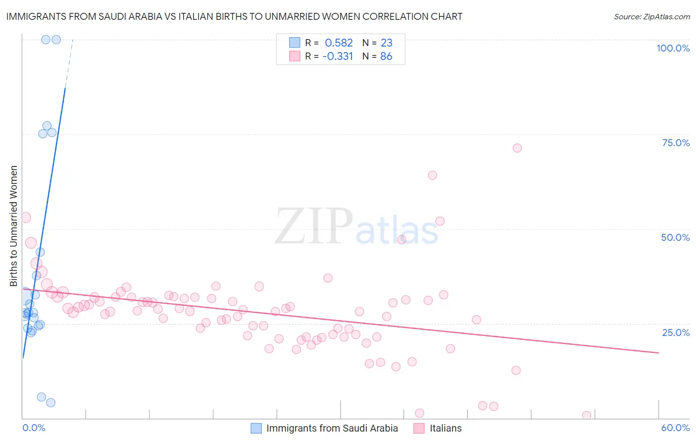 Immigrants from Saudi Arabia vs Italian Births to Unmarried Women