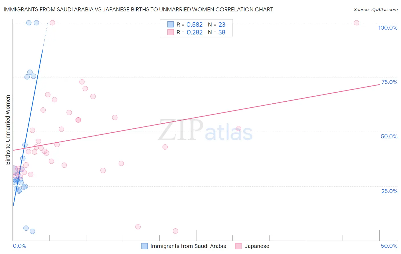 Immigrants from Saudi Arabia vs Japanese Births to Unmarried Women