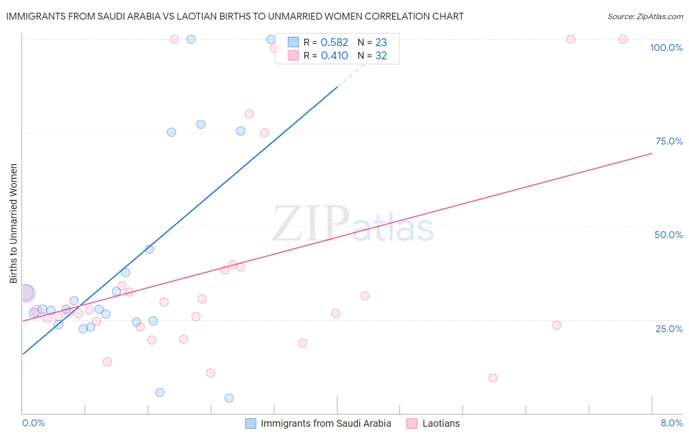Immigrants from Saudi Arabia vs Laotian Births to Unmarried Women