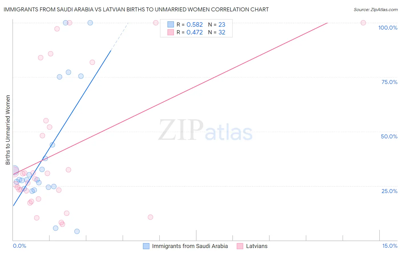 Immigrants from Saudi Arabia vs Latvian Births to Unmarried Women