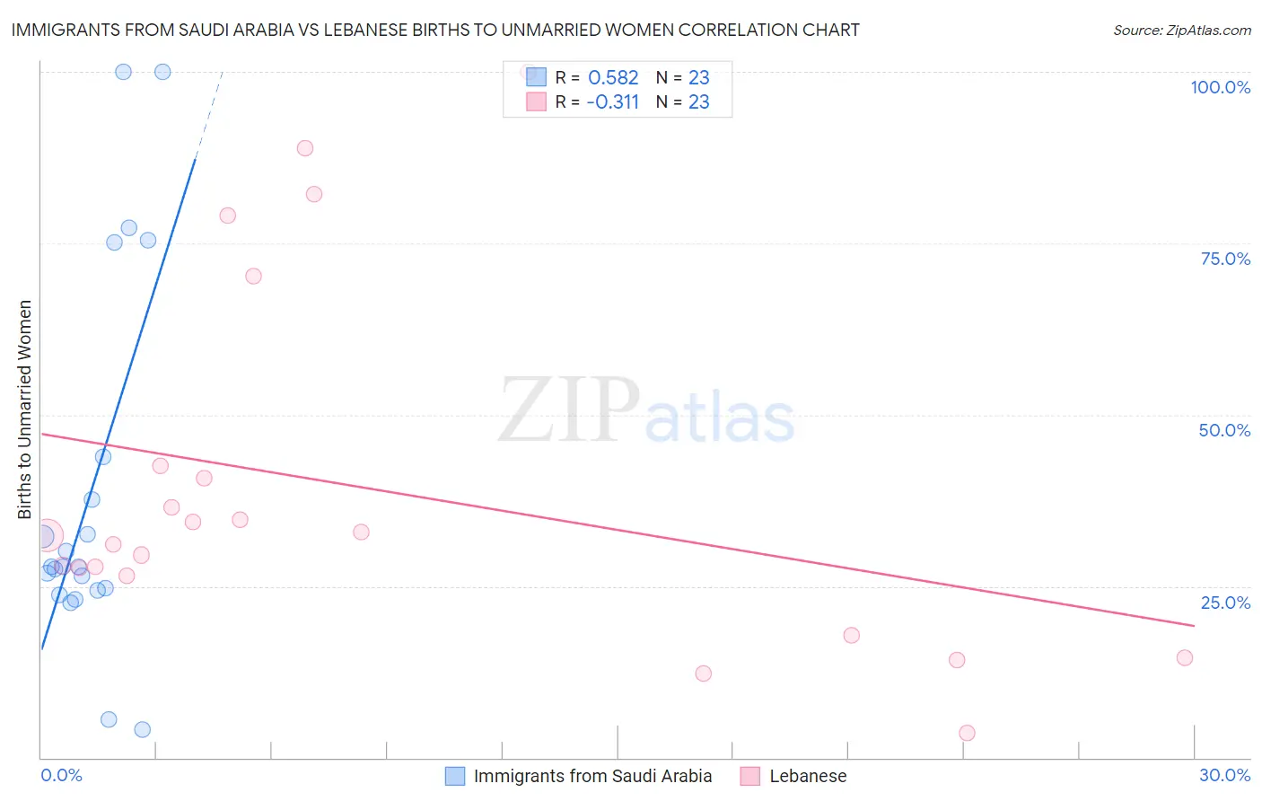 Immigrants from Saudi Arabia vs Lebanese Births to Unmarried Women