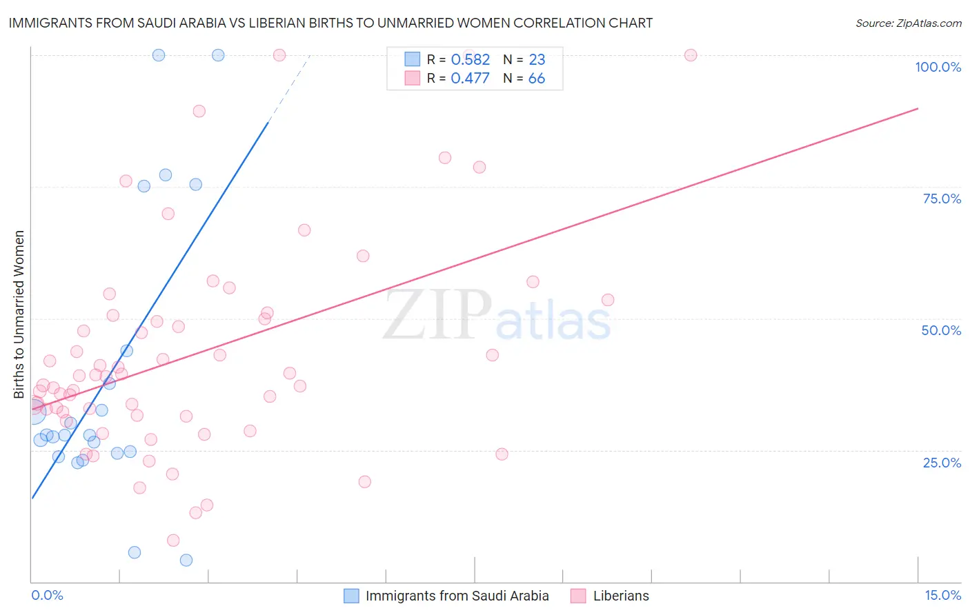 Immigrants from Saudi Arabia vs Liberian Births to Unmarried Women