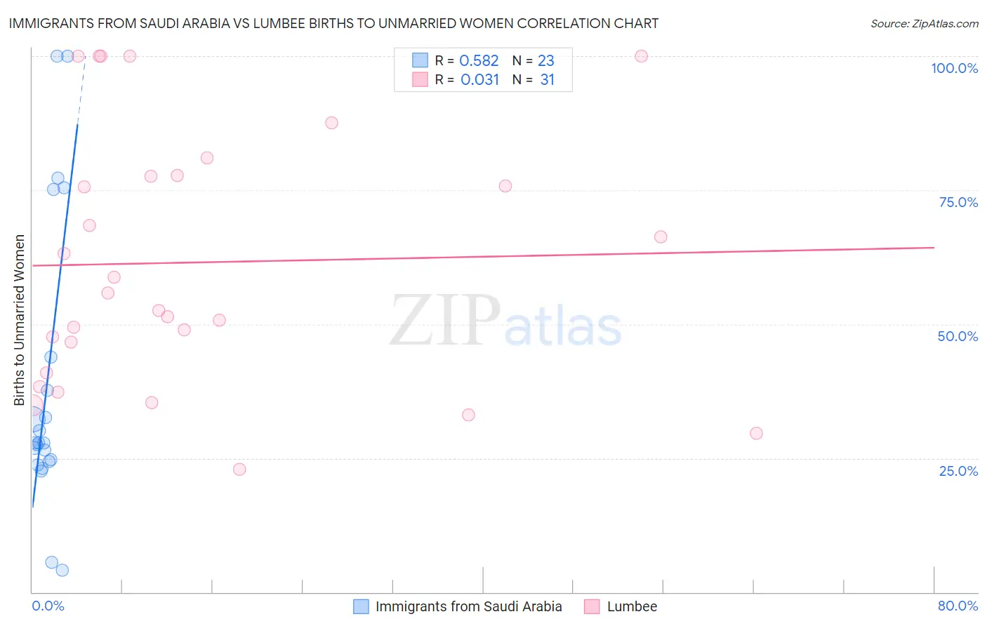 Immigrants from Saudi Arabia vs Lumbee Births to Unmarried Women