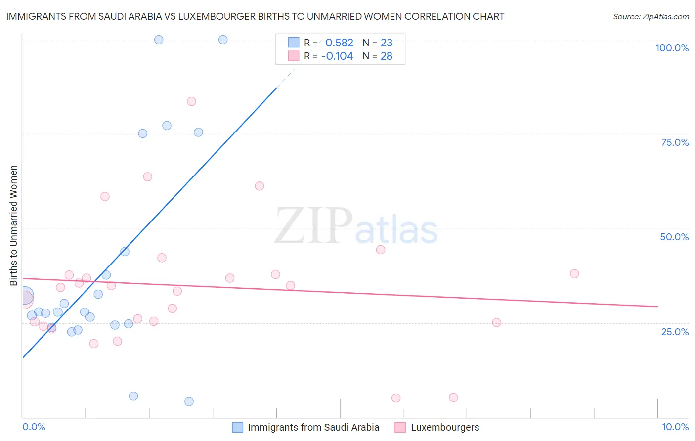 Immigrants from Saudi Arabia vs Luxembourger Births to Unmarried Women