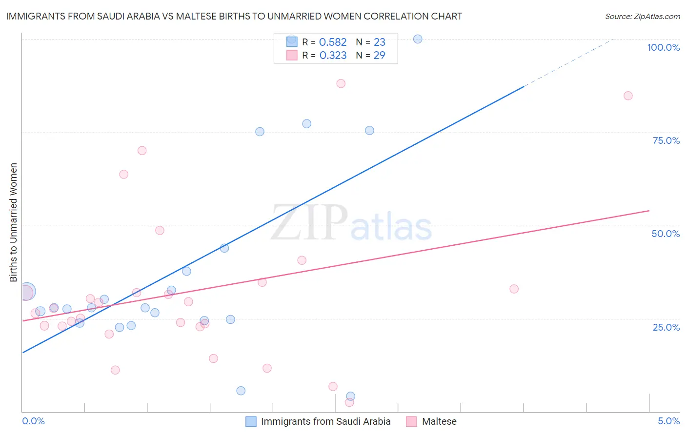 Immigrants from Saudi Arabia vs Maltese Births to Unmarried Women