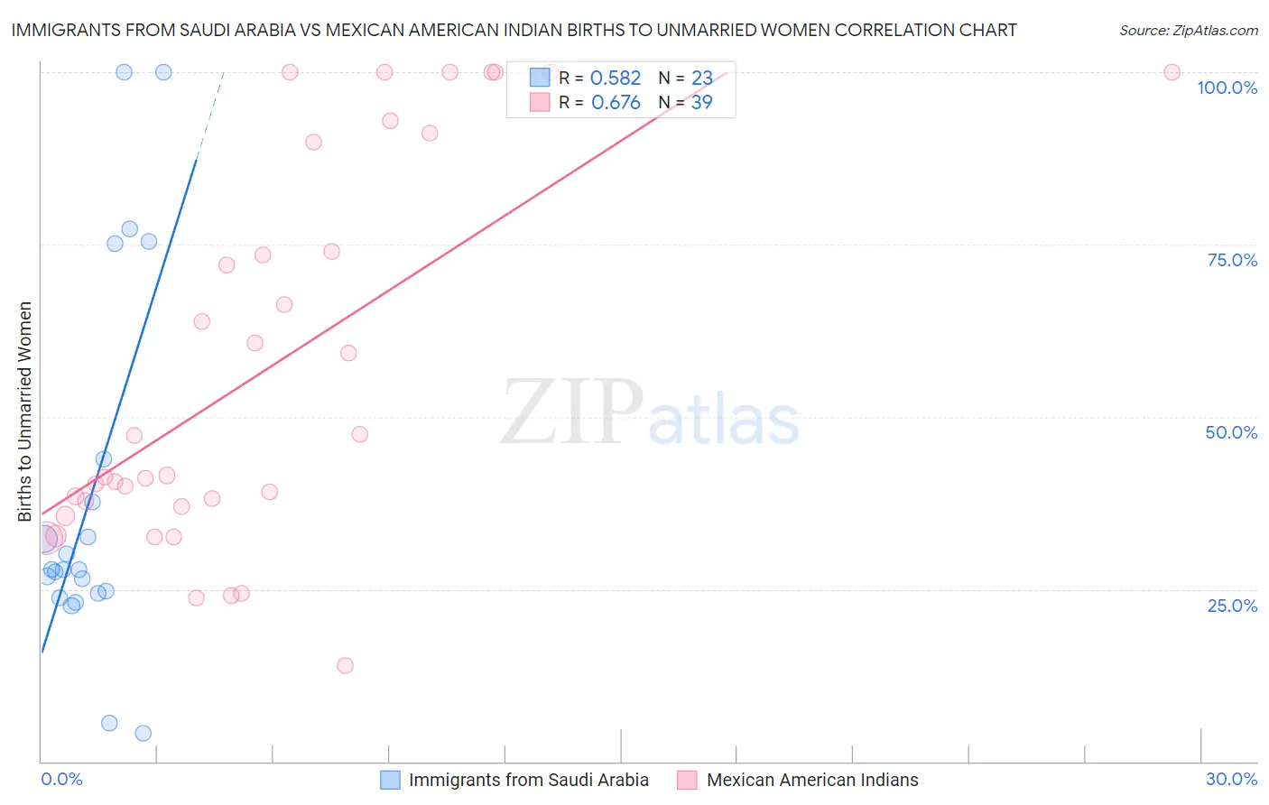 Immigrants from Saudi Arabia vs Mexican American Indian Births to Unmarried Women