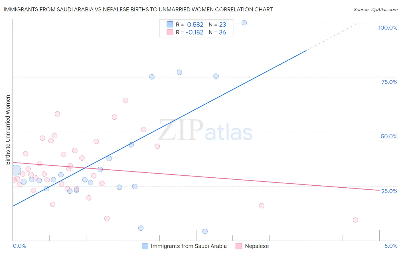 Immigrants from Saudi Arabia vs Nepalese Births to Unmarried Women