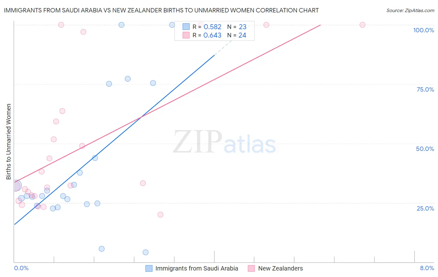 Immigrants from Saudi Arabia vs New Zealander Births to Unmarried Women