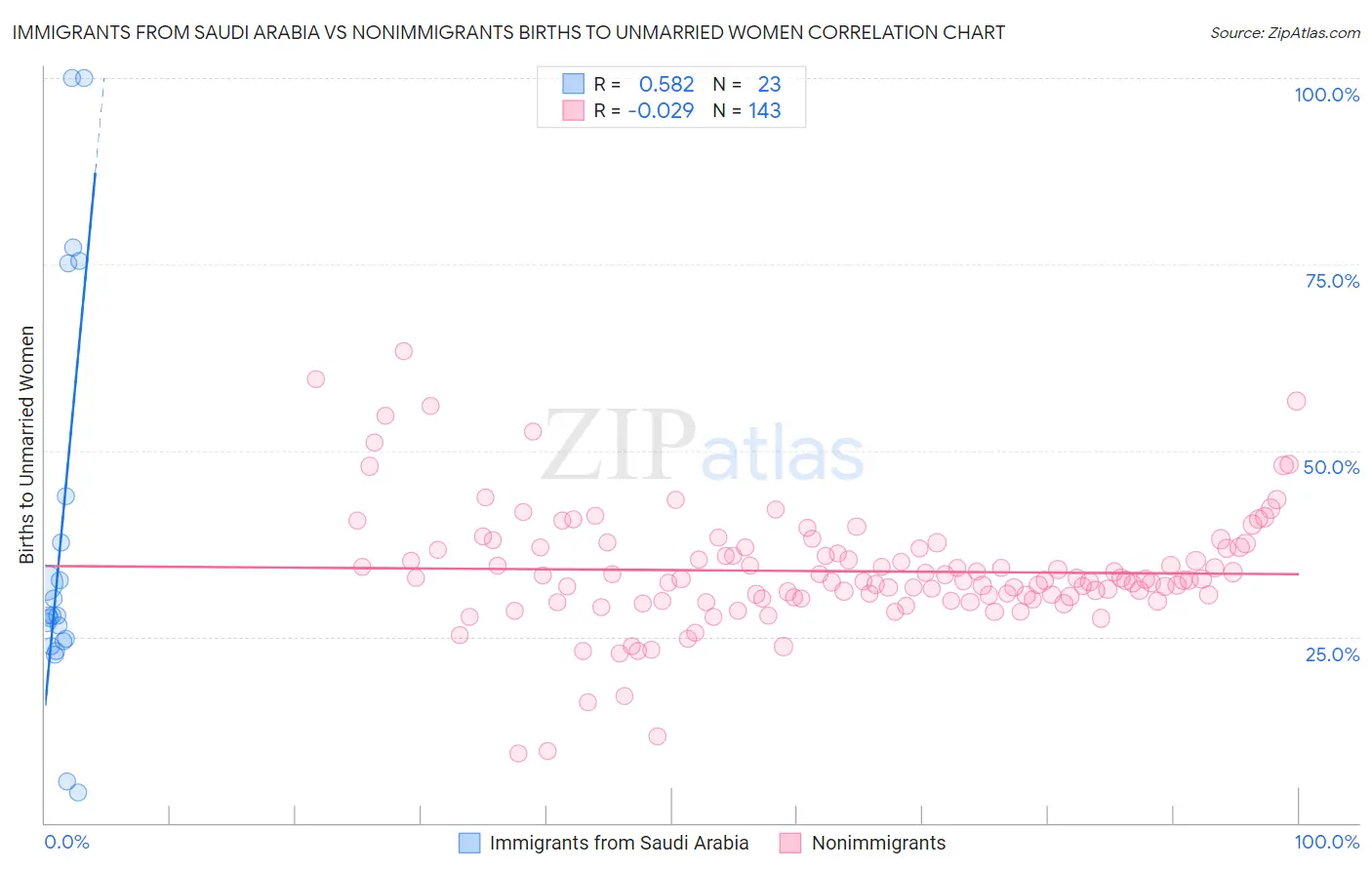 Immigrants from Saudi Arabia vs Nonimmigrants Births to Unmarried Women