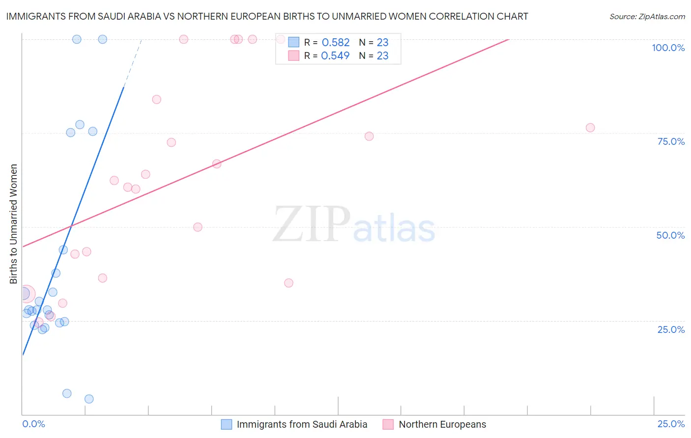 Immigrants from Saudi Arabia vs Northern European Births to Unmarried Women