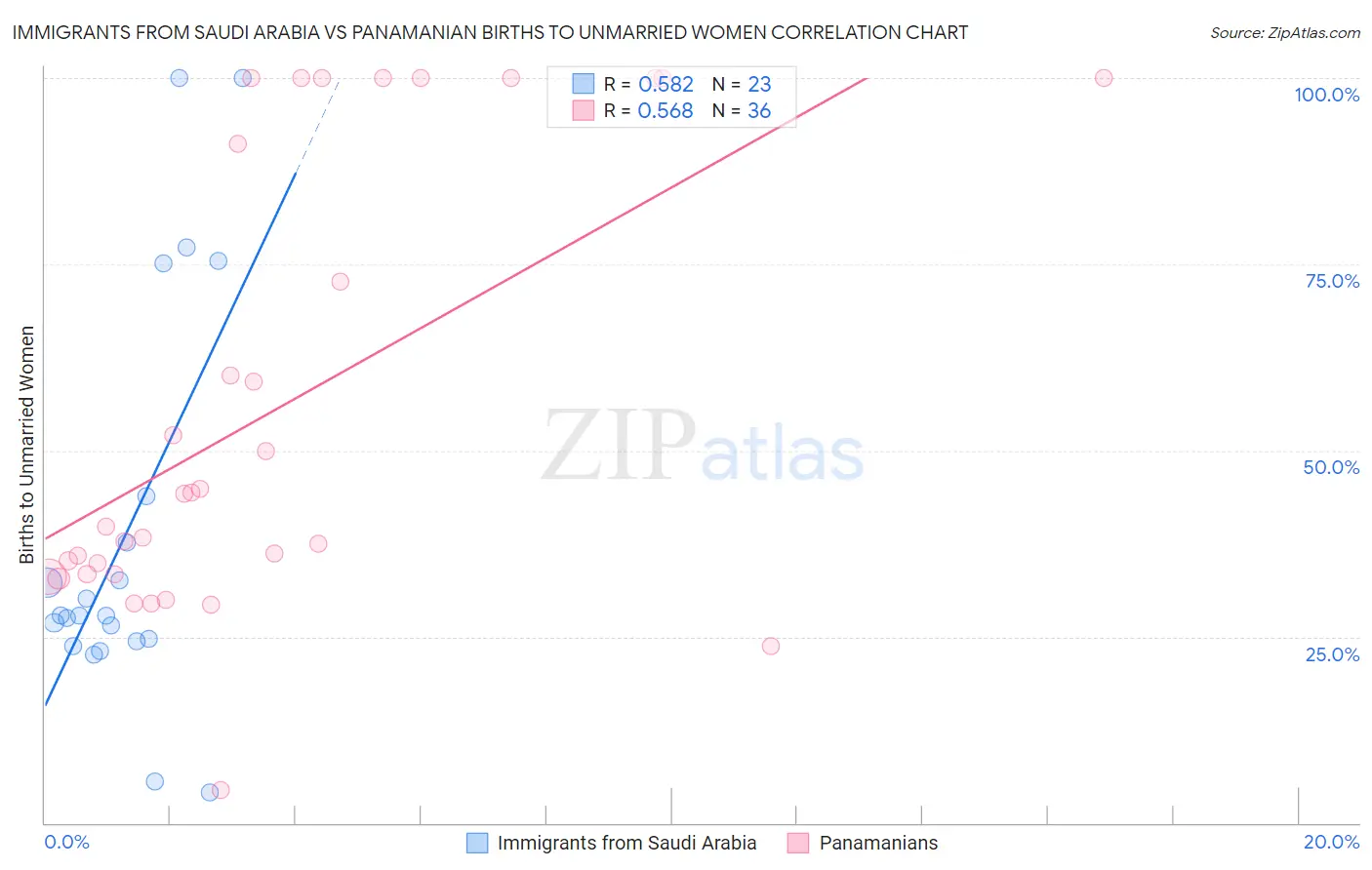 Immigrants from Saudi Arabia vs Panamanian Births to Unmarried Women