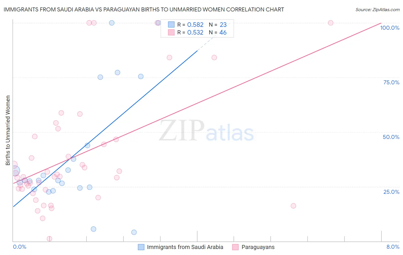 Immigrants from Saudi Arabia vs Paraguayan Births to Unmarried Women
