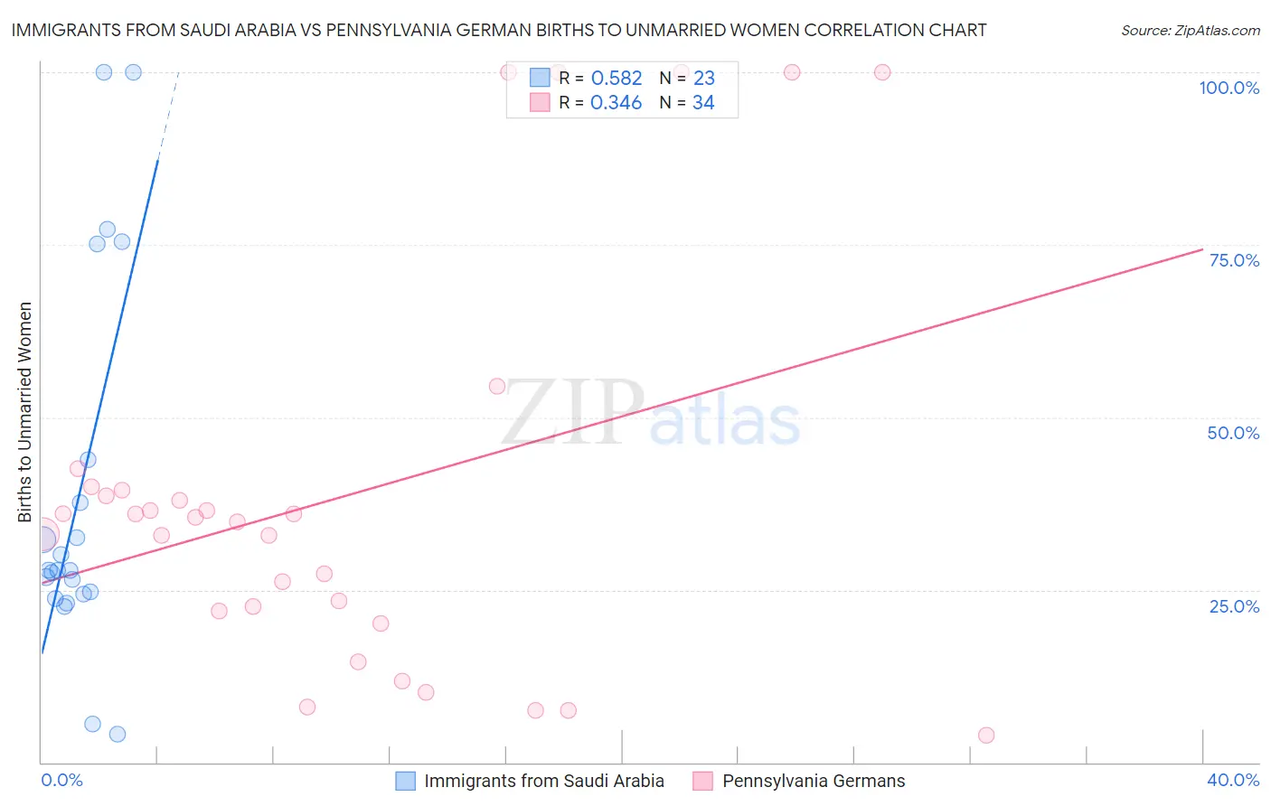 Immigrants from Saudi Arabia vs Pennsylvania German Births to Unmarried Women