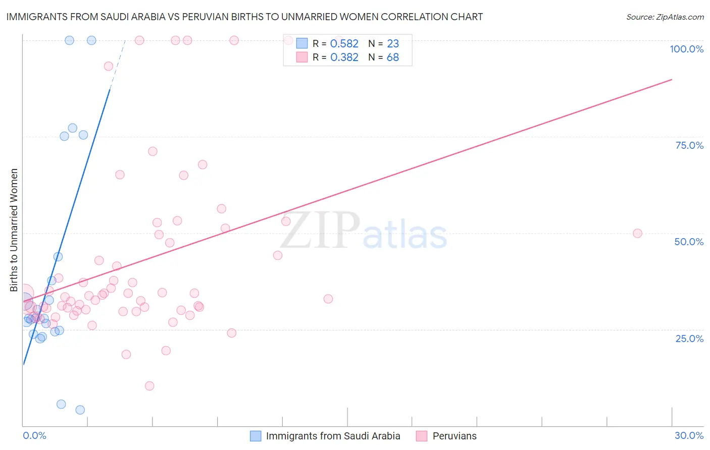 Immigrants from Saudi Arabia vs Peruvian Births to Unmarried Women
