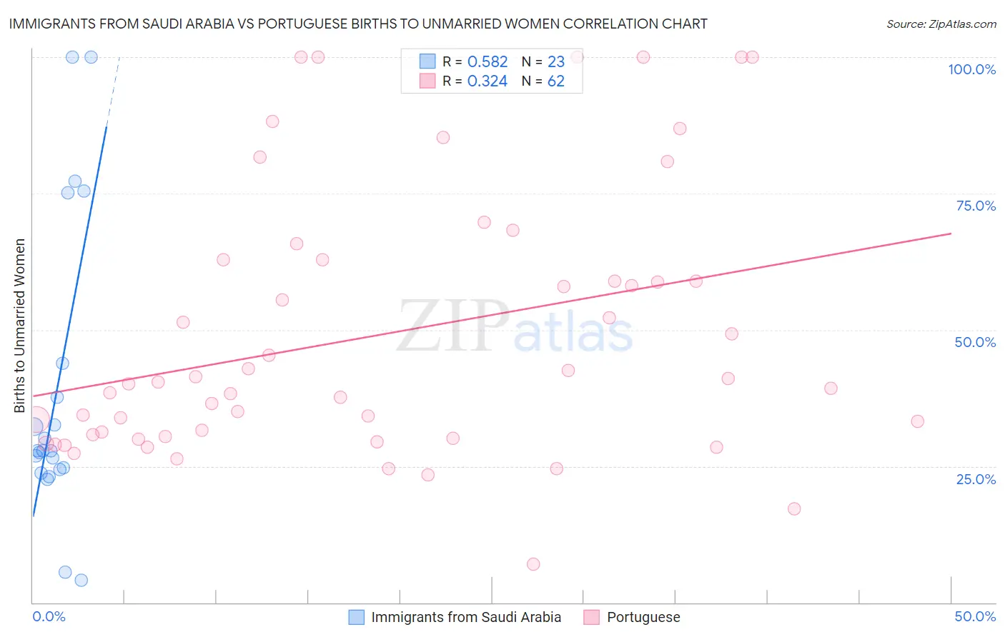 Immigrants from Saudi Arabia vs Portuguese Births to Unmarried Women