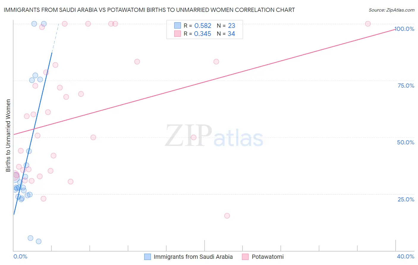 Immigrants from Saudi Arabia vs Potawatomi Births to Unmarried Women