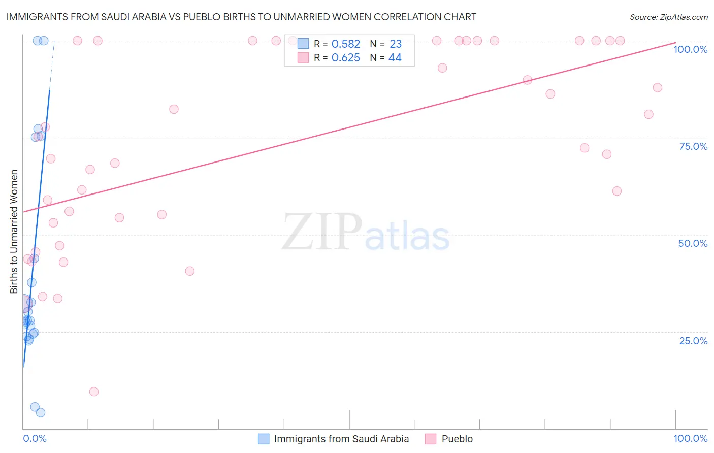 Immigrants from Saudi Arabia vs Pueblo Births to Unmarried Women