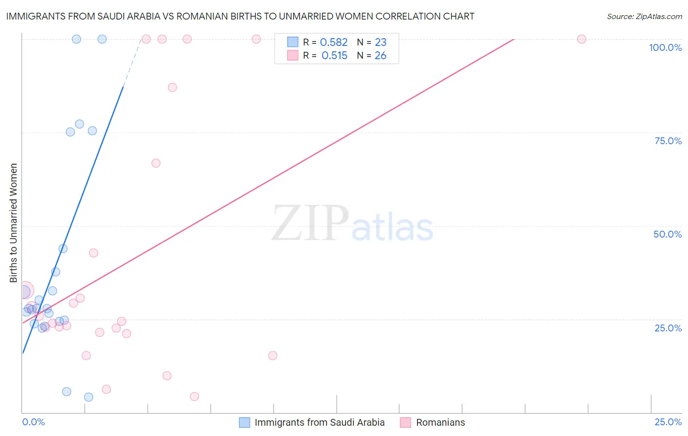 Immigrants from Saudi Arabia vs Romanian Births to Unmarried Women