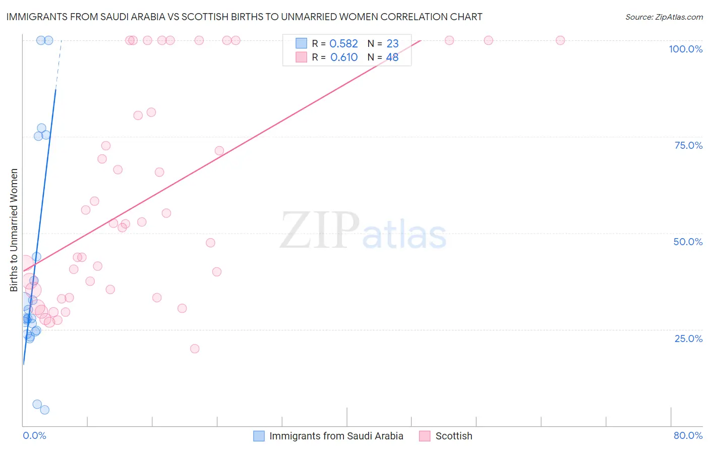 Immigrants from Saudi Arabia vs Scottish Births to Unmarried Women