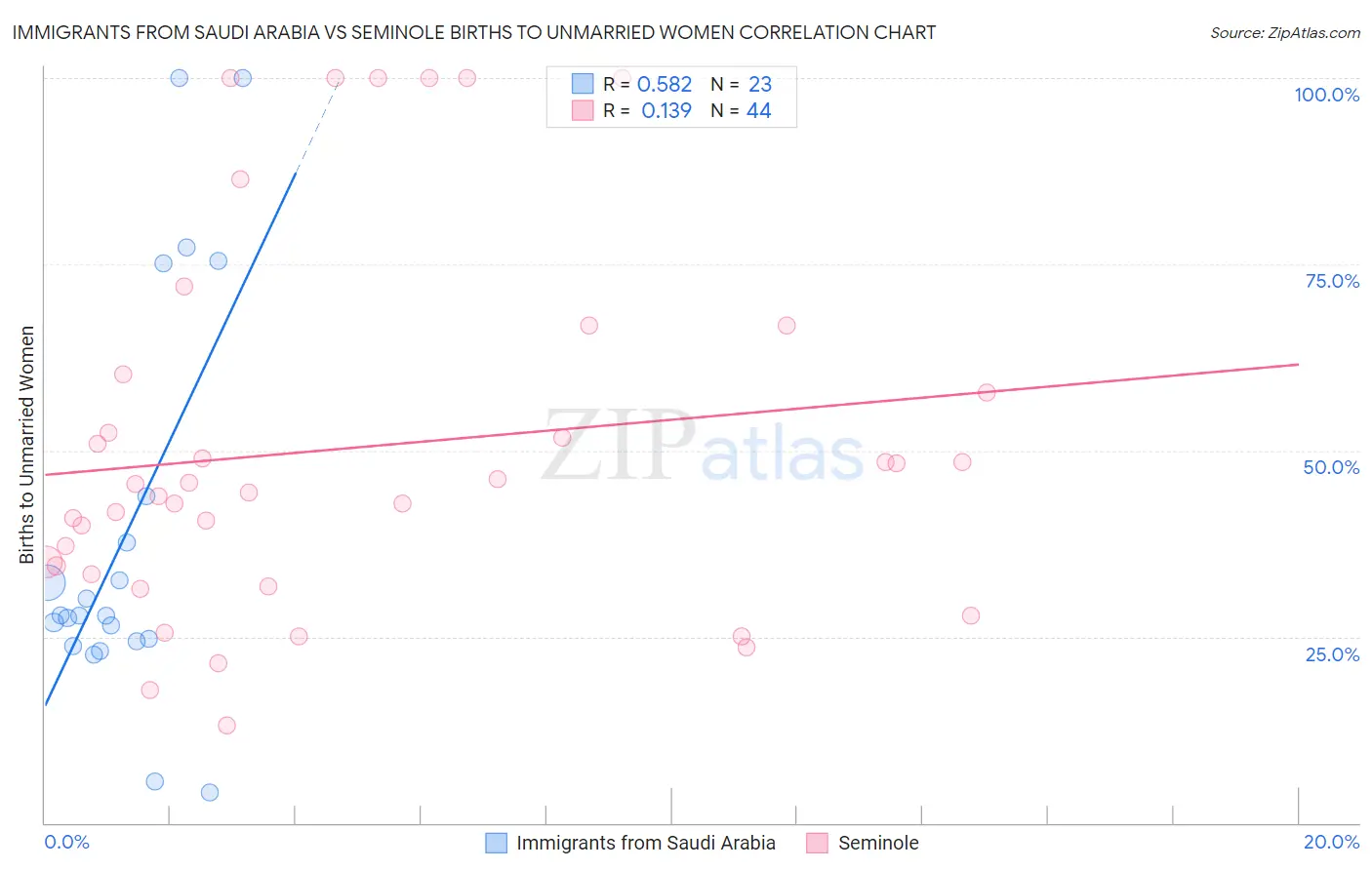 Immigrants from Saudi Arabia vs Seminole Births to Unmarried Women