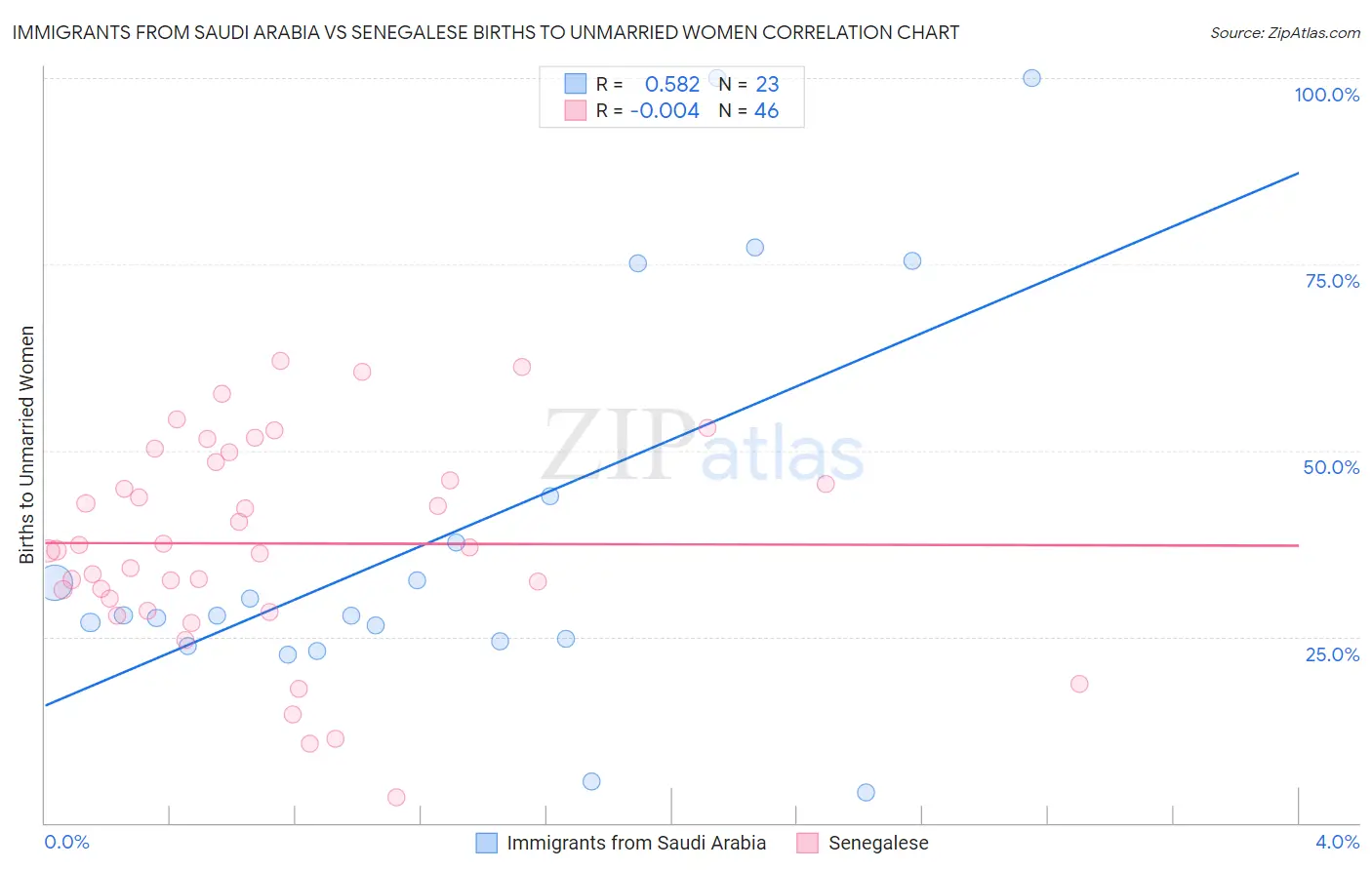 Immigrants from Saudi Arabia vs Senegalese Births to Unmarried Women
