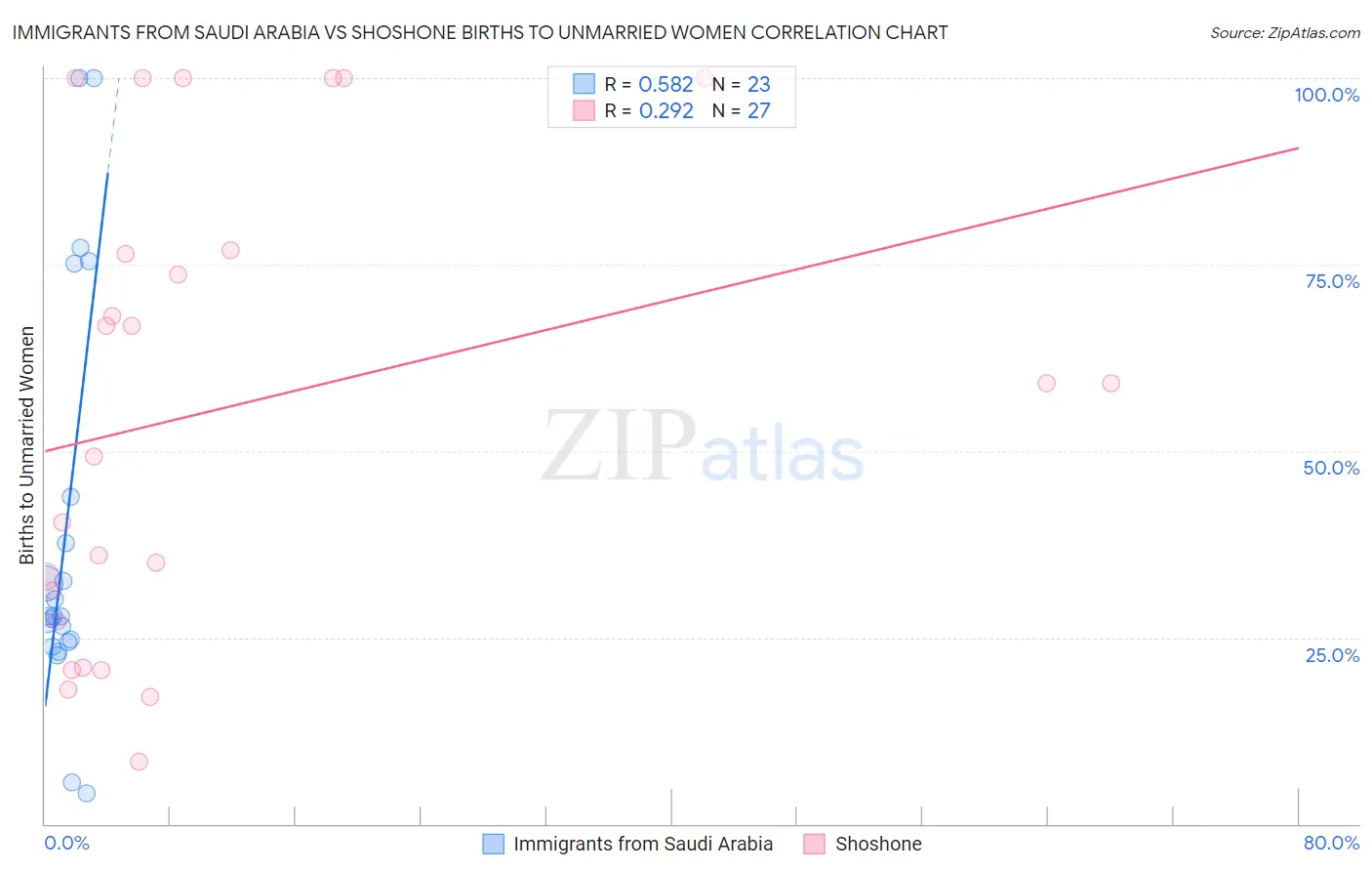 Immigrants from Saudi Arabia vs Shoshone Births to Unmarried Women