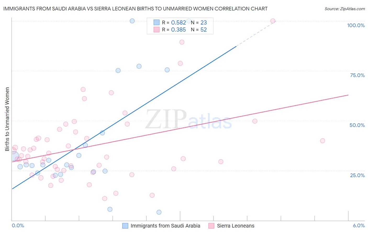 Immigrants from Saudi Arabia vs Sierra Leonean Births to Unmarried Women