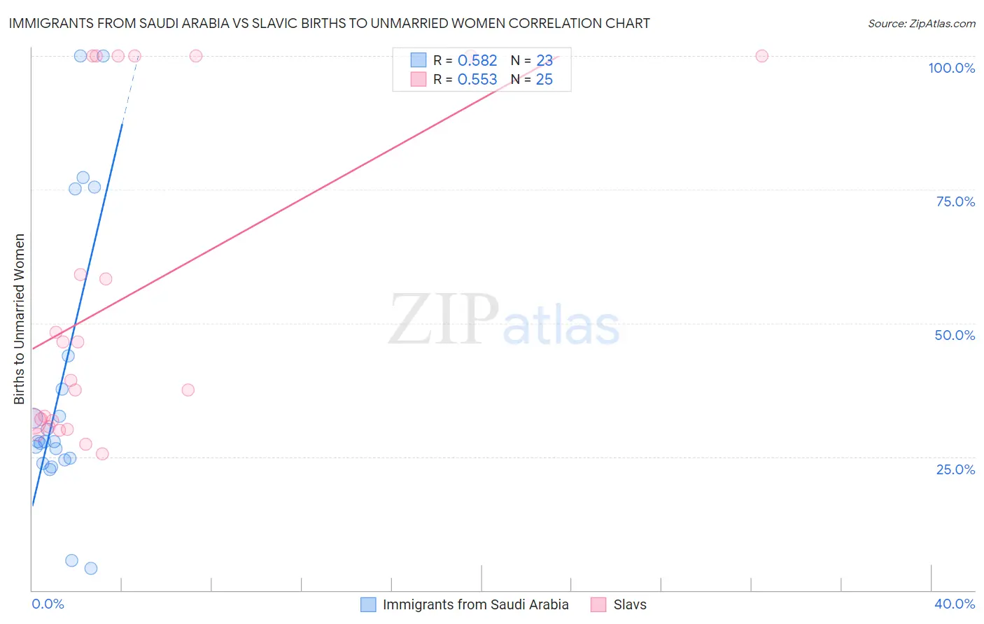 Immigrants from Saudi Arabia vs Slavic Births to Unmarried Women
