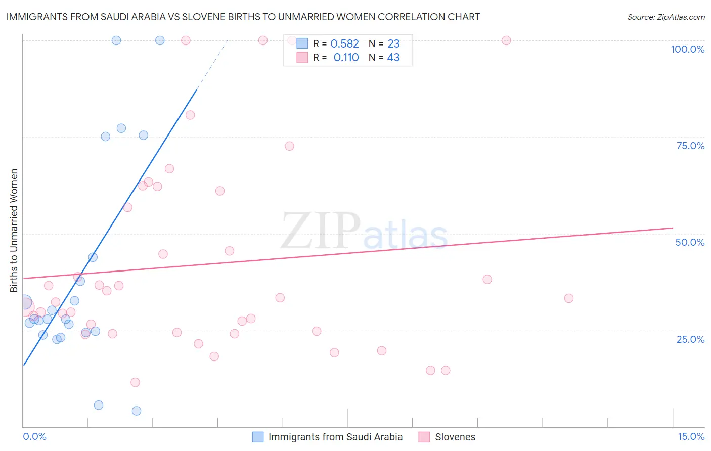 Immigrants from Saudi Arabia vs Slovene Births to Unmarried Women
