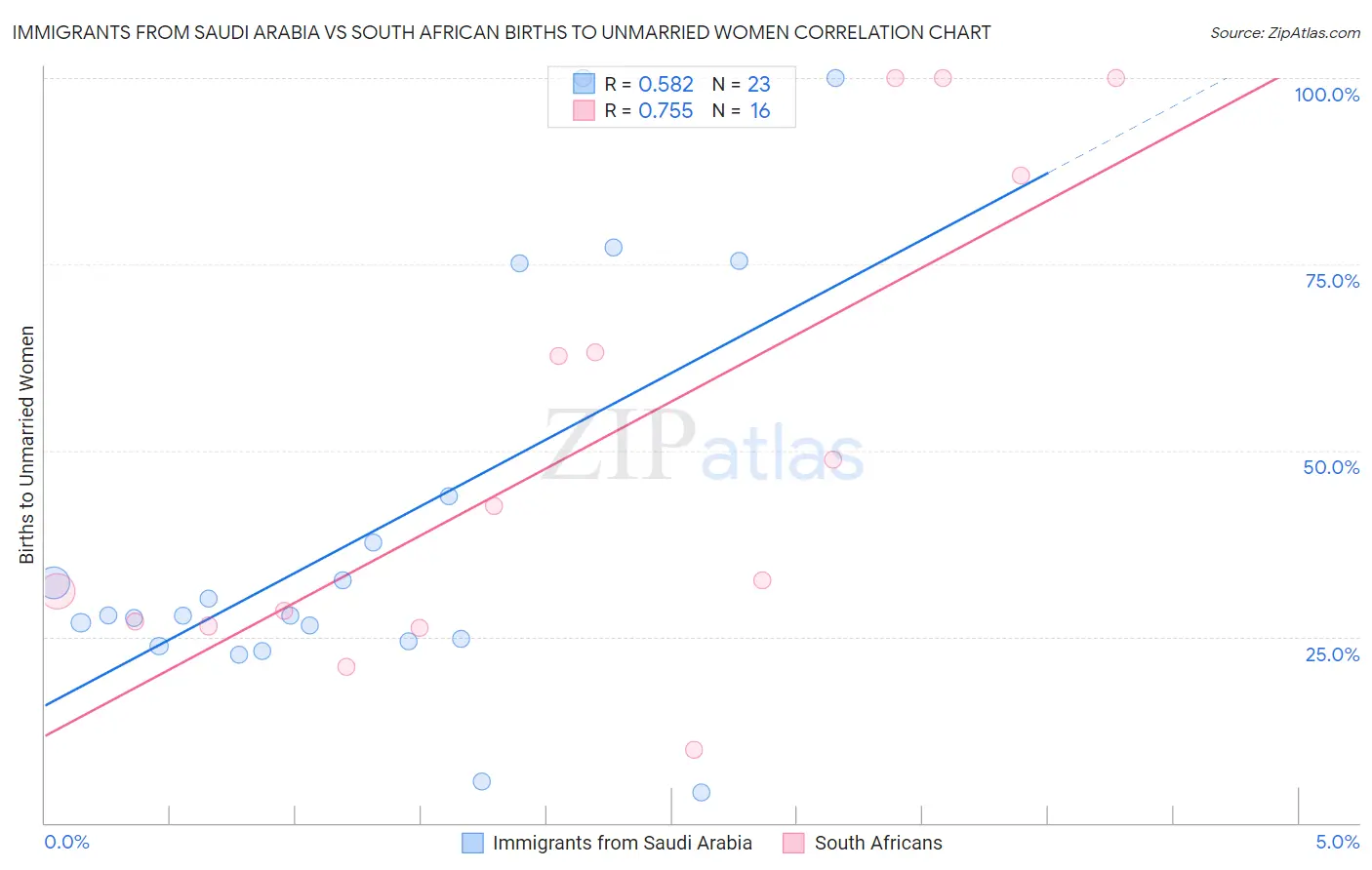 Immigrants from Saudi Arabia vs South African Births to Unmarried Women