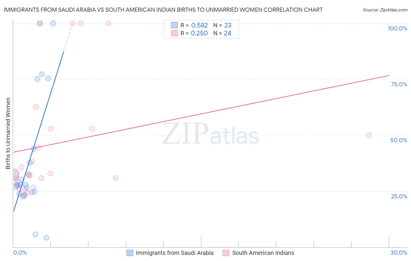 Immigrants from Saudi Arabia vs South American Indian Births to Unmarried Women
