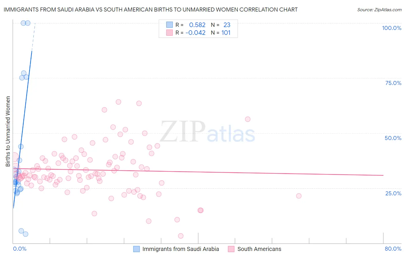 Immigrants from Saudi Arabia vs South American Births to Unmarried Women