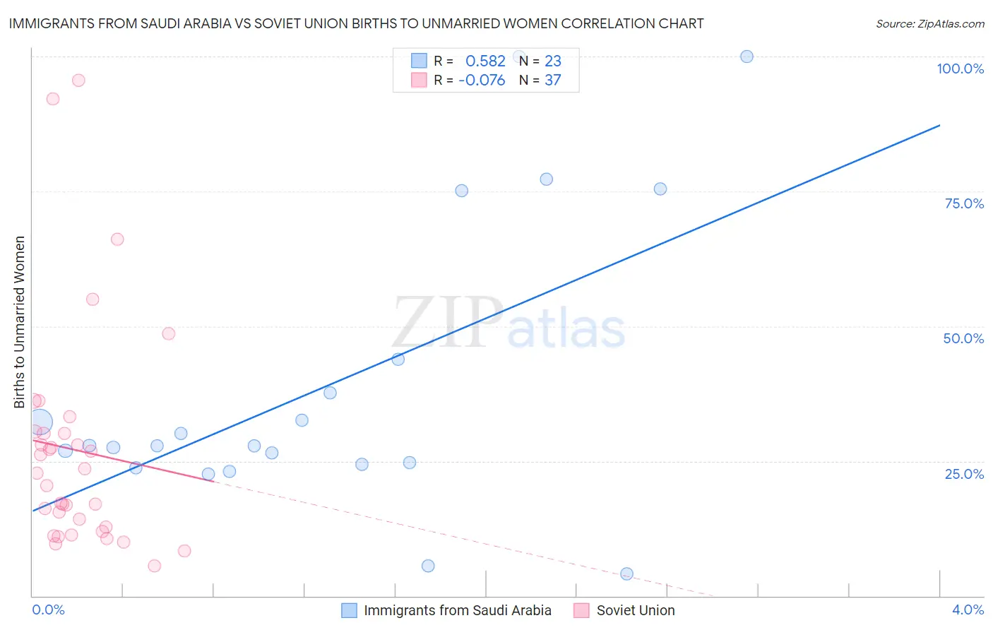 Immigrants from Saudi Arabia vs Soviet Union Births to Unmarried Women