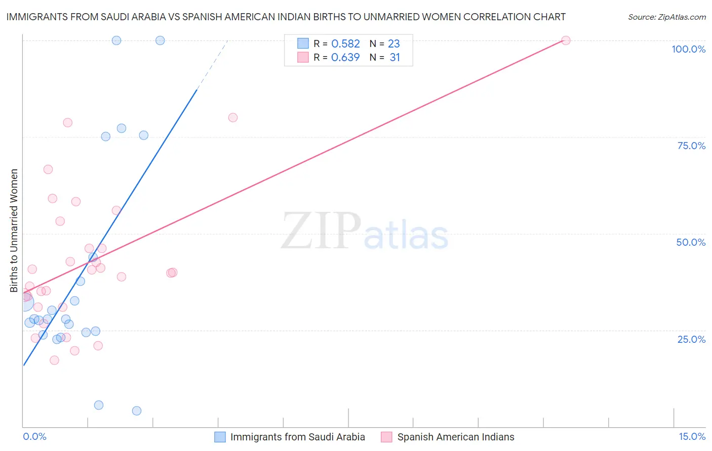 Immigrants from Saudi Arabia vs Spanish American Indian Births to Unmarried Women